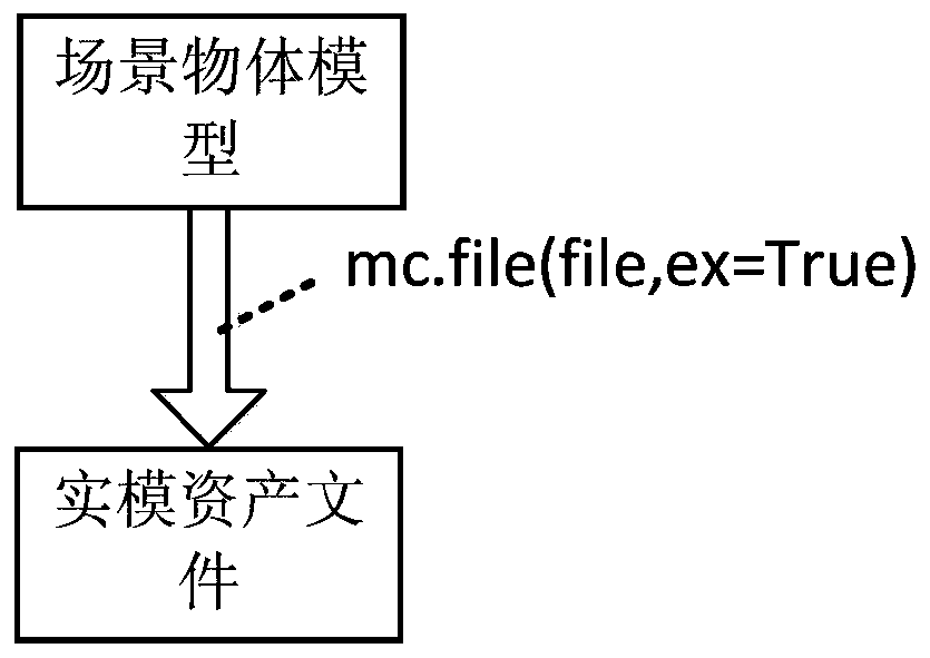 Scene resource optimization method based on MAYA three-dimensional software