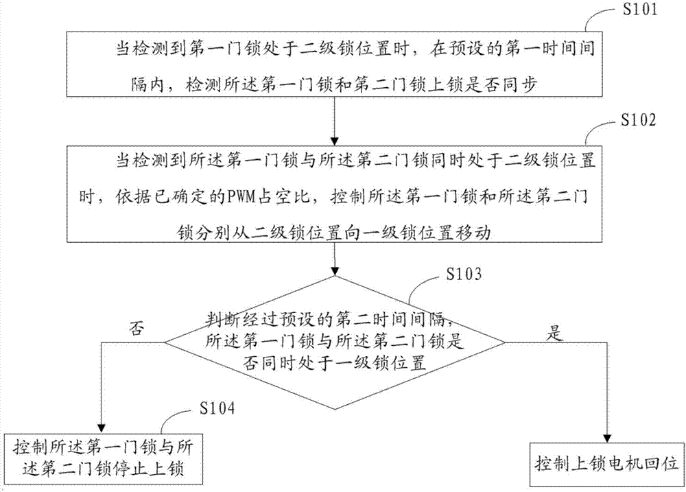 A double door lock control method and system