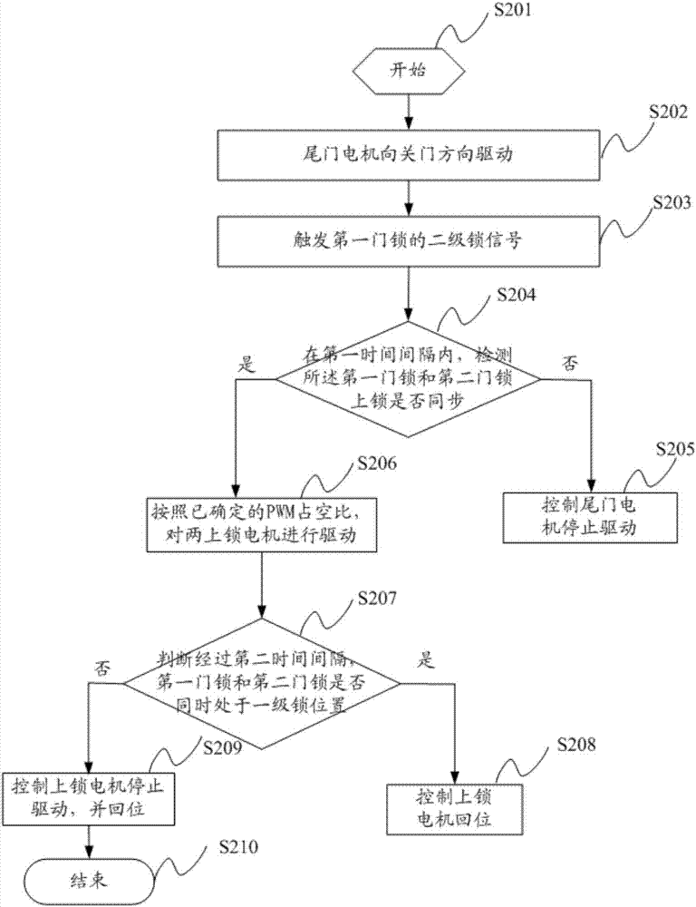 A double door lock control method and system