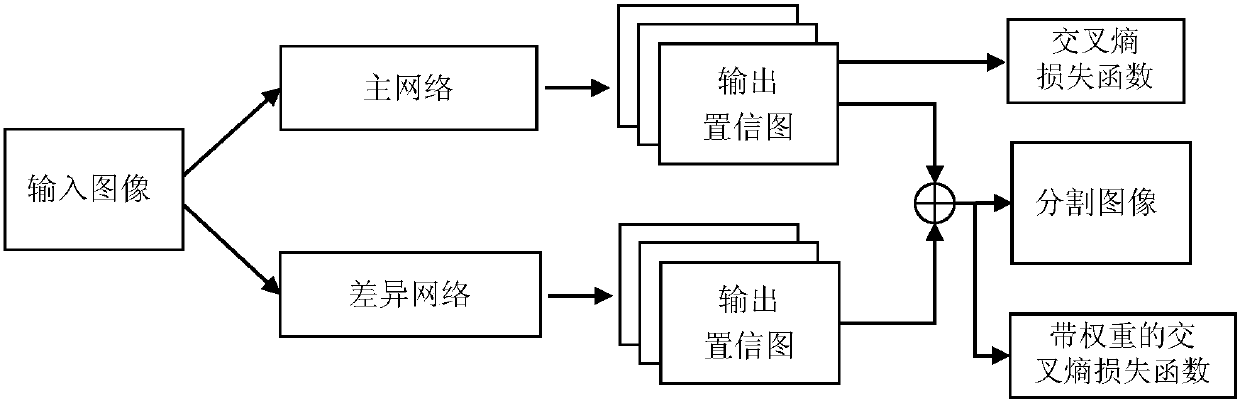 End-to-end difference network learning method for image semantic segmentation