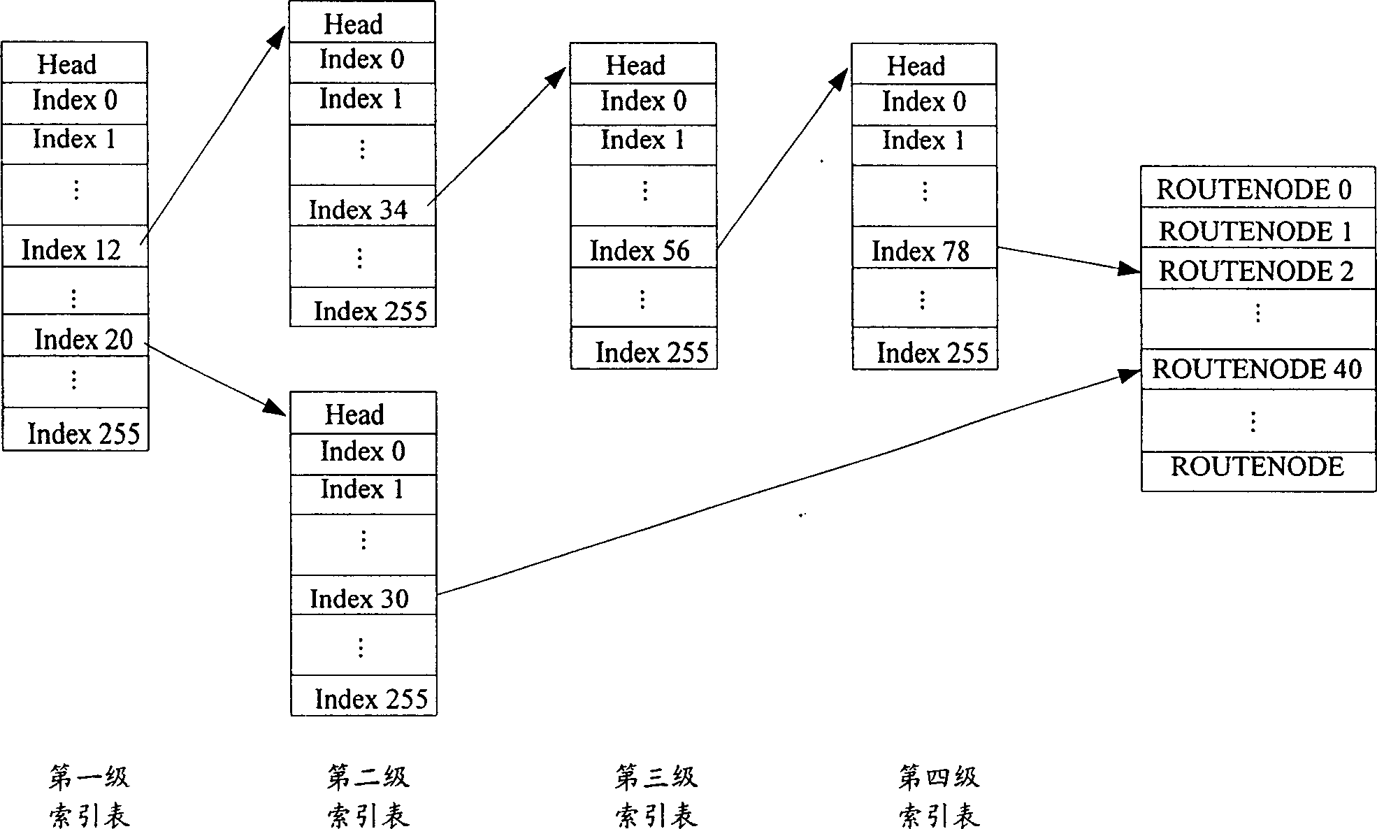 Fast indexing method