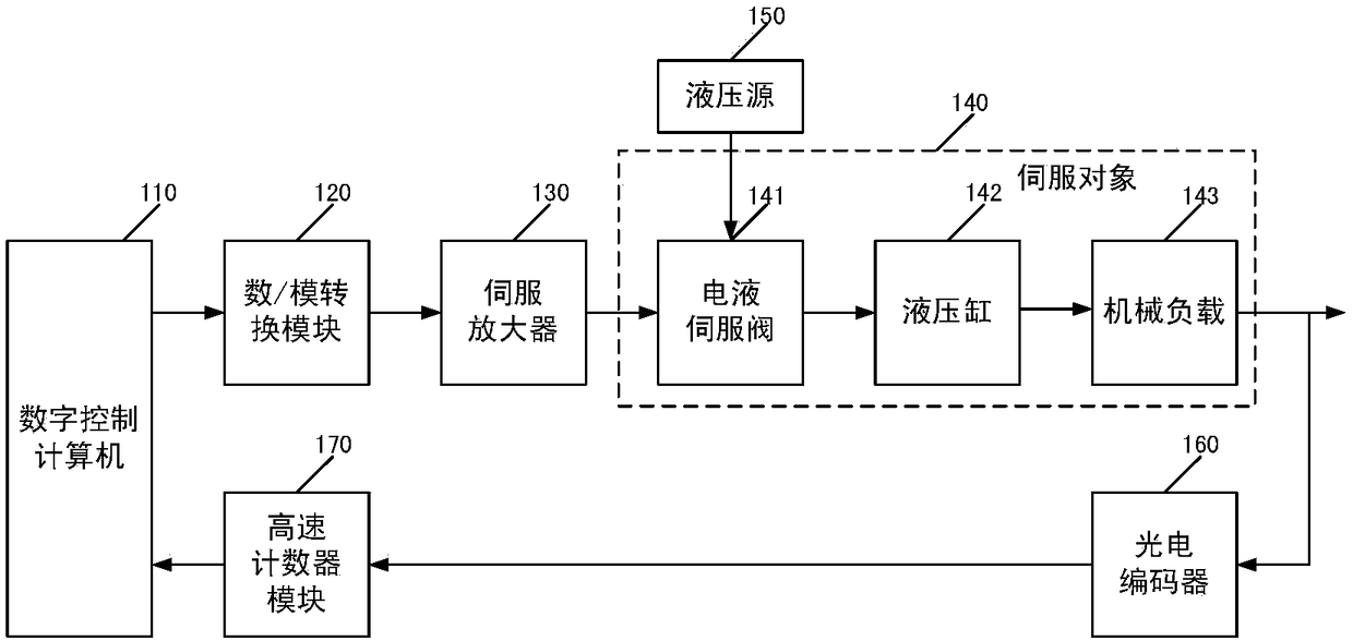 A hydraulic cylinder displacement digital servo control system and control method