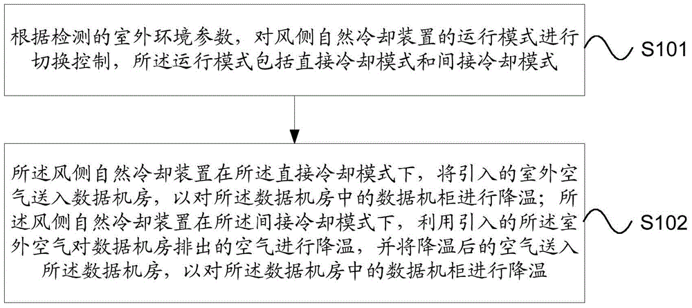 Air side natural cooling method, device and system