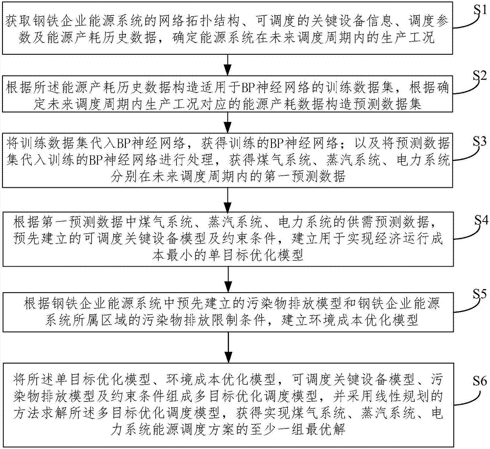 Multi-objective optimization scheduling method based on iron and steel enterprise energy system