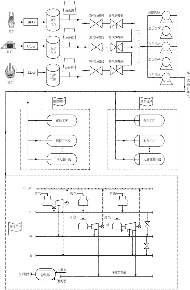 Multi-objective optimization scheduling method based on iron and steel enterprise energy system