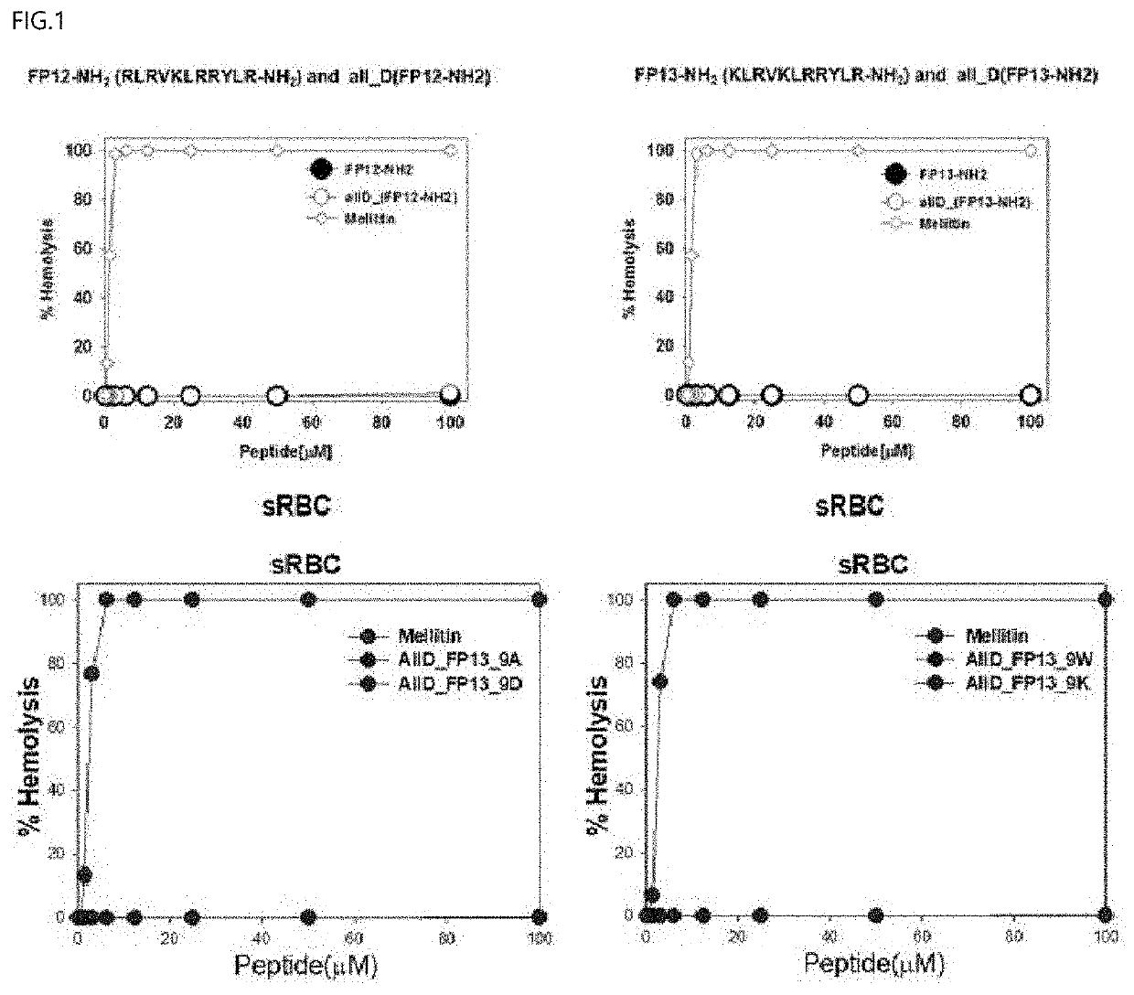 Polypeptide having antibacterial activity, composition for preventing or treating sepsis comprising same, and antibacterial composition