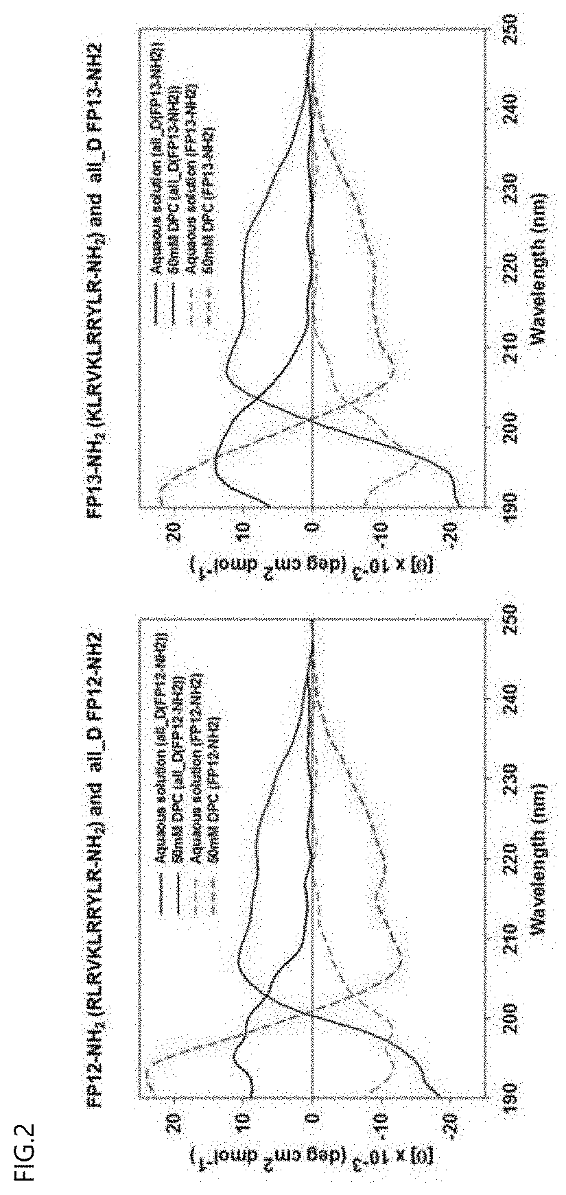 Polypeptide having antibacterial activity, composition for preventing or treating sepsis comprising same, and antibacterial composition