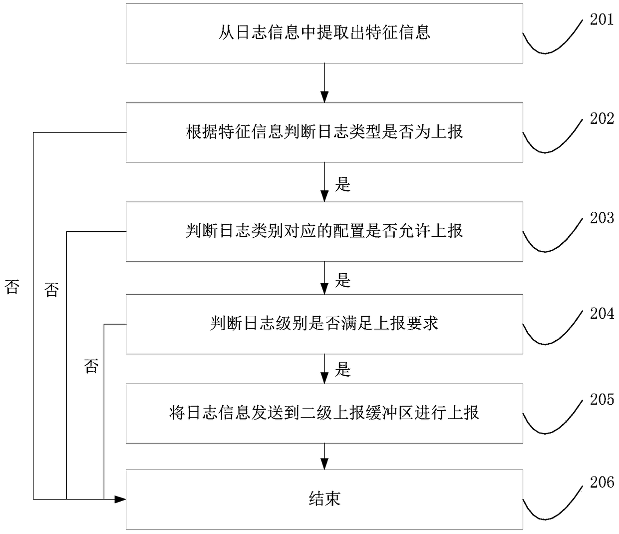 A log buffer method and system for communication equipment