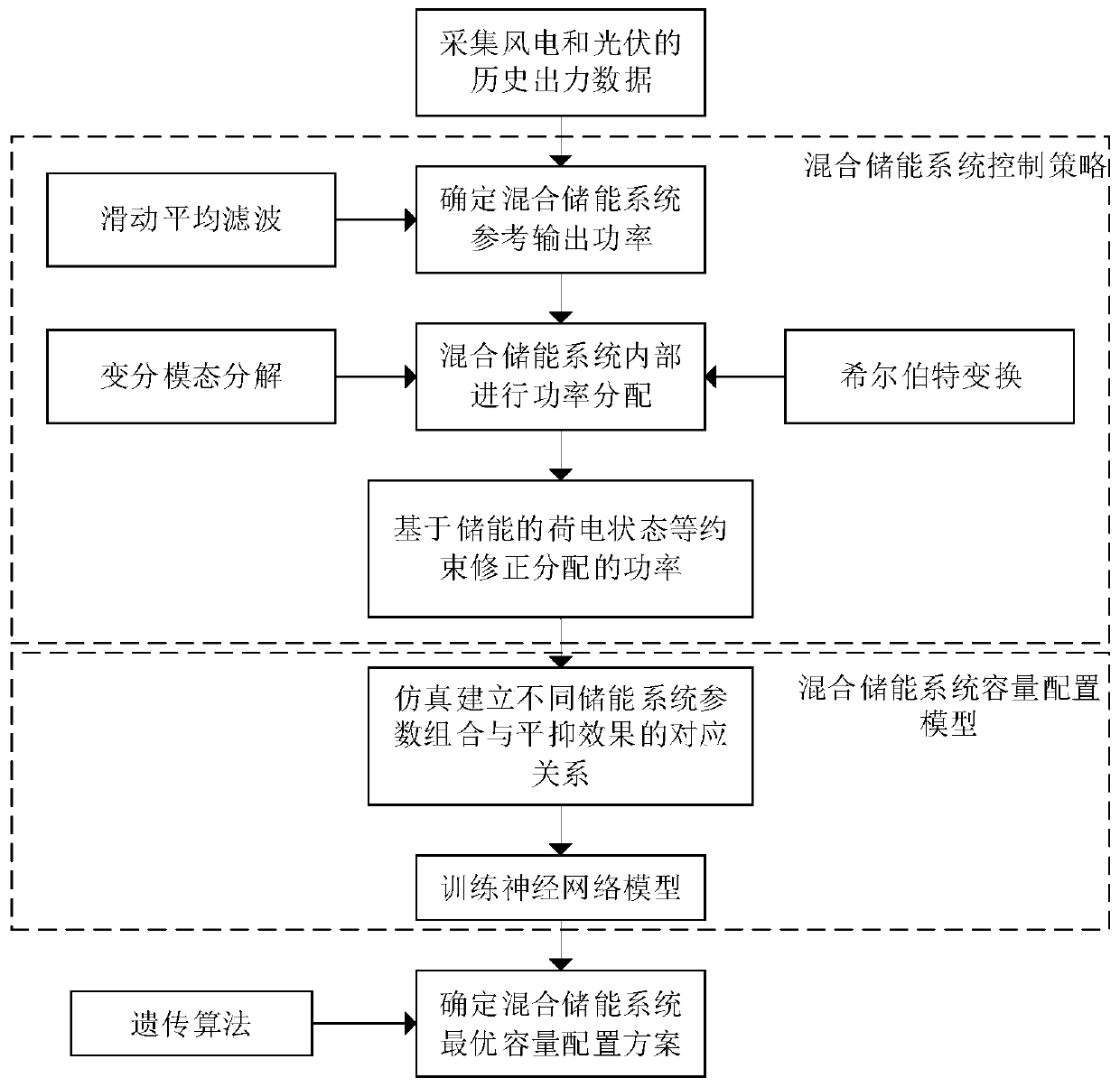 Optimal allocation method for hybrid energy storage capacity of micro-grid wind-light storage system