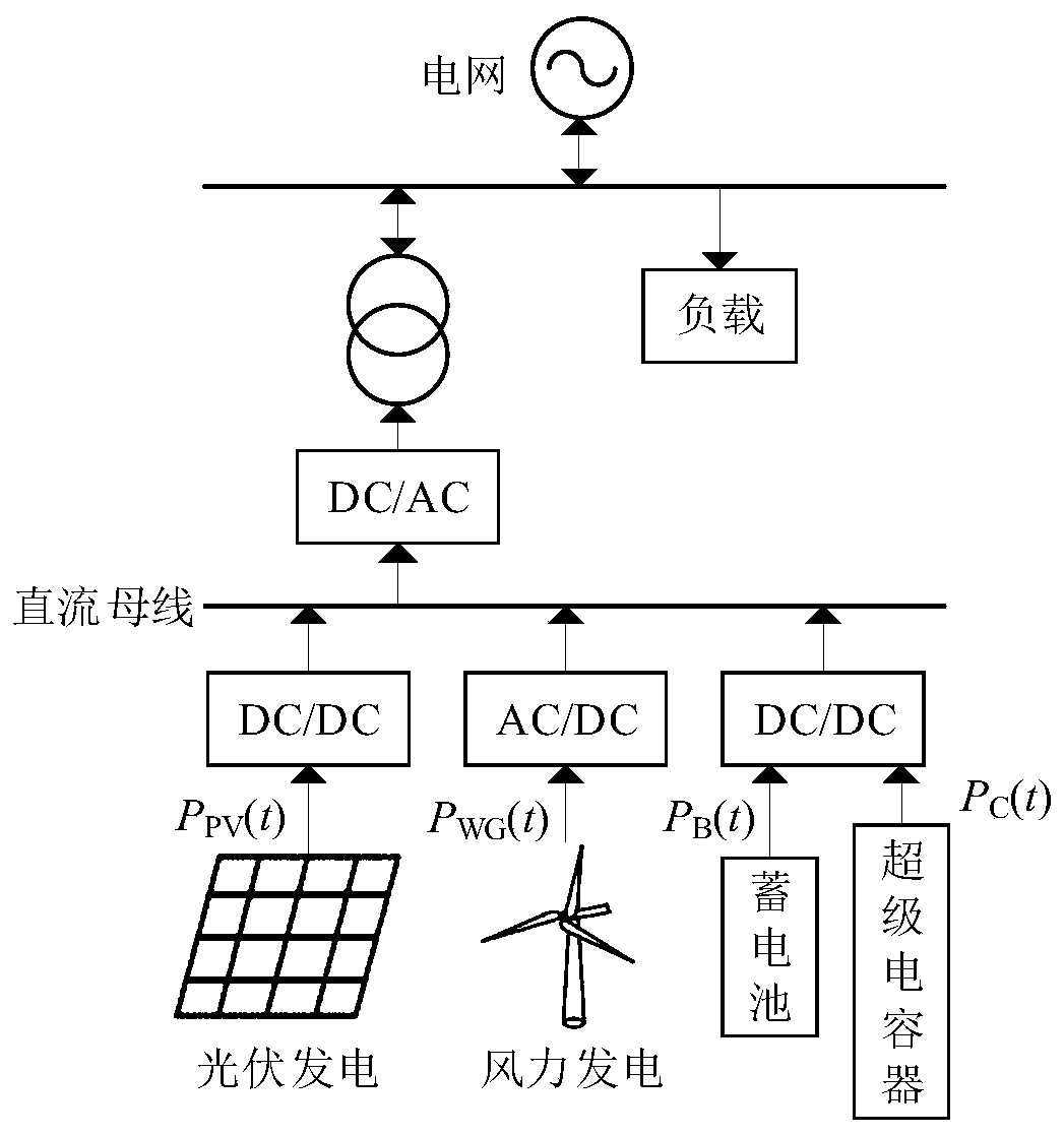 Optimal allocation method for hybrid energy storage capacity of micro-grid wind-light storage system