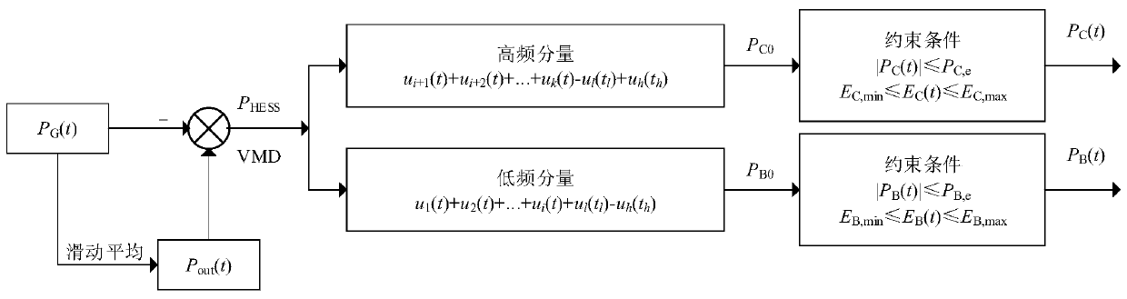 Optimal allocation method for hybrid energy storage capacity of micro-grid wind-light storage system