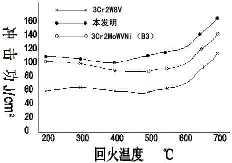 B3R hot work die steel with high strength and toughness and resistance to tempering, and preparation process thereof