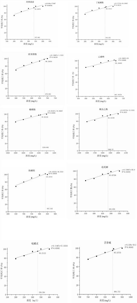 A kit and method for rapidly determining the sensitivity of citrus spider mites to acaricides