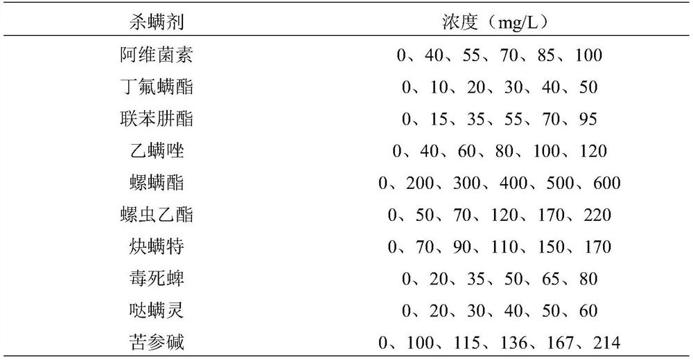 A kit and method for rapidly determining the sensitivity of citrus spider mites to acaricides