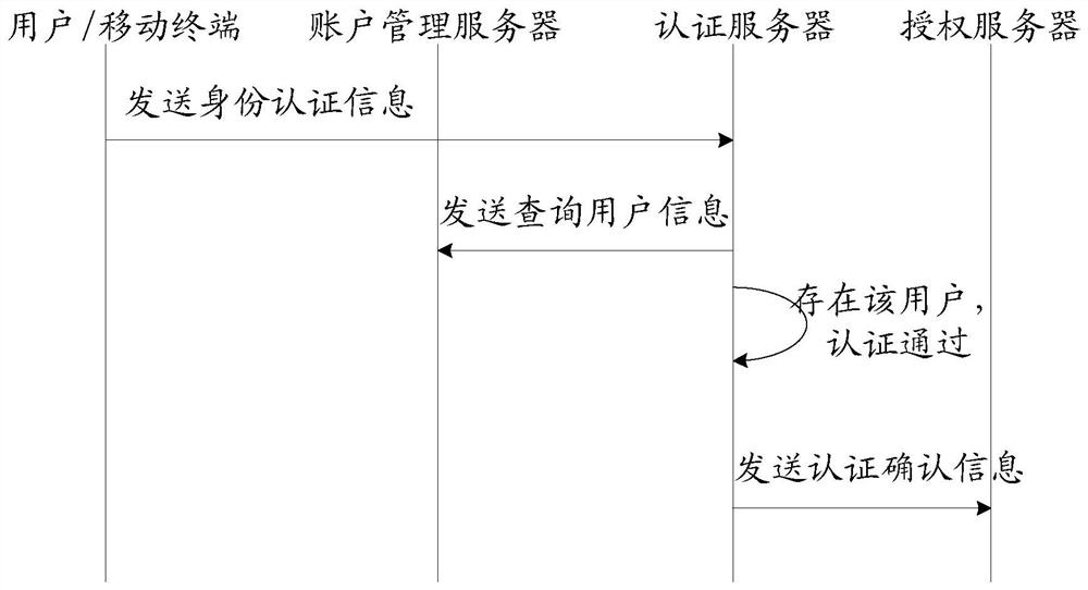 A user authentication method, device and system