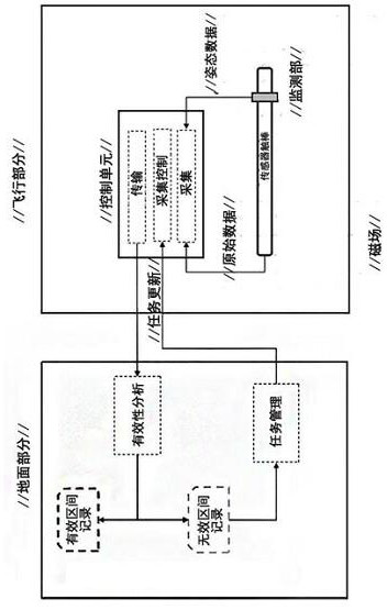 Plateau type unmanned aerial vehicle aviation wide-area geological survey system