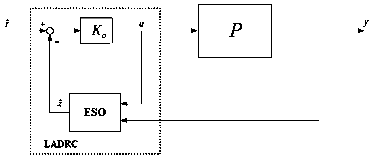 Method for implementing arbitrary linear controller by using active disturbance rejection control structure