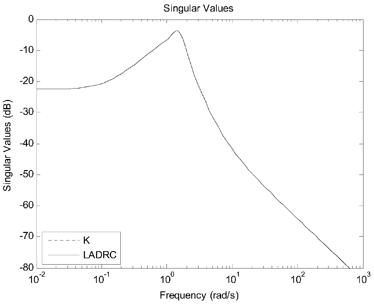 Method for implementing arbitrary linear controller by using active disturbance rejection control structure