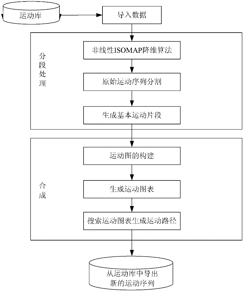 Three-dimensional human body motion analysis and synthesis method based on manifold learning