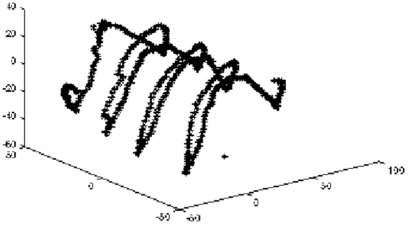 Three-dimensional human body motion analysis and synthesis method based on manifold learning