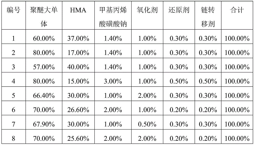 Preparation method for slump retaining agent for polycarboxylate superplasticizer