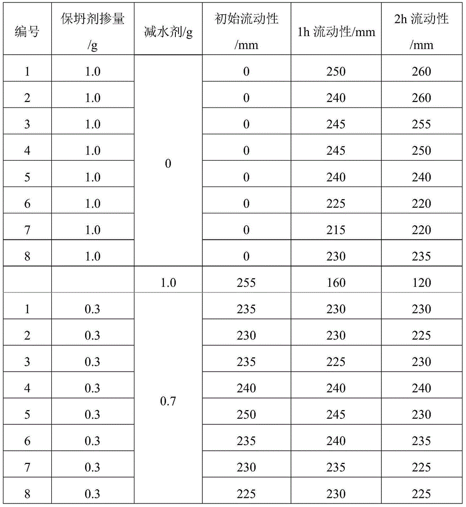 Preparation method for slump retaining agent for polycarboxylate superplasticizer