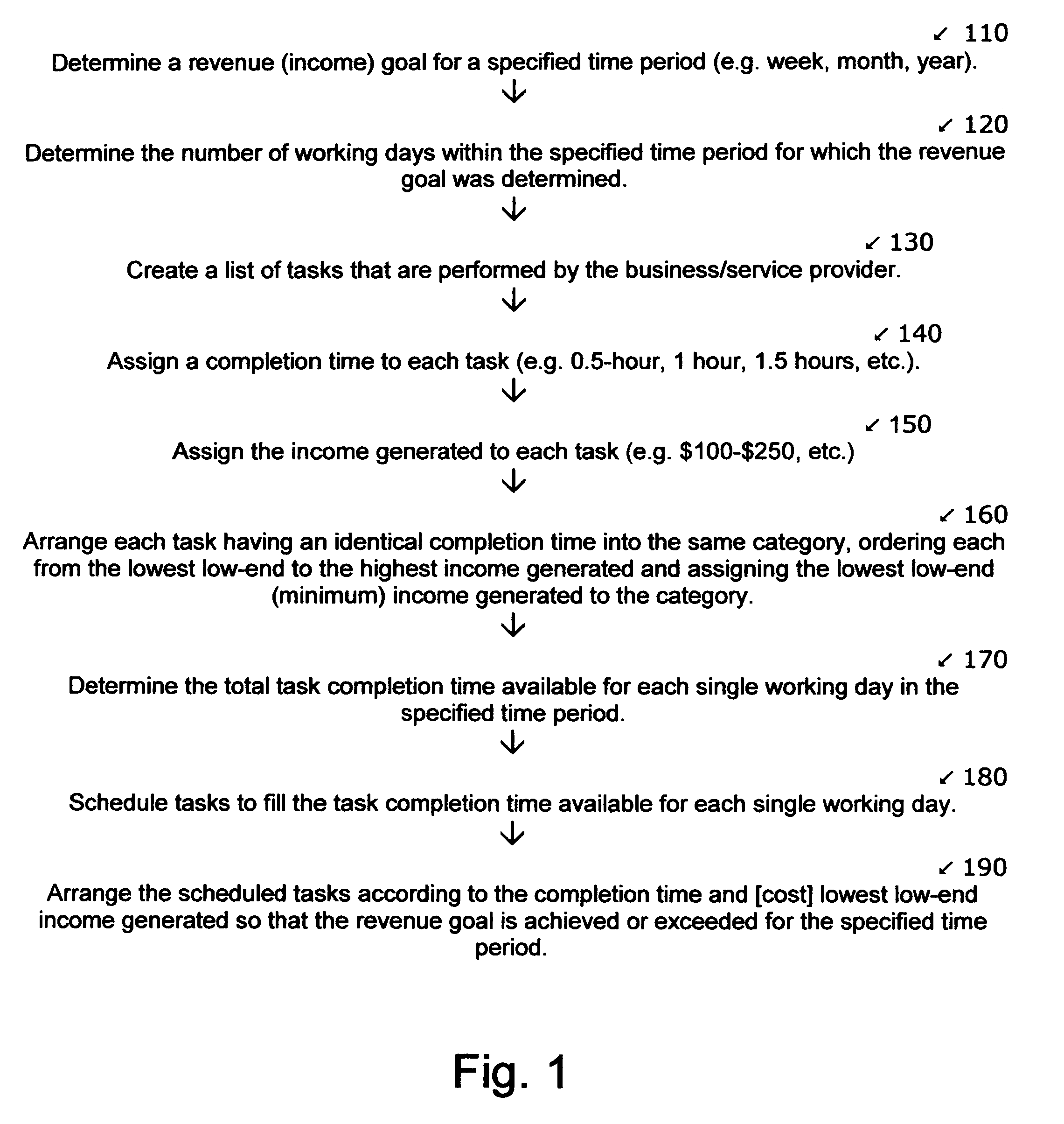 Scheduling method for achieving revenue objectives