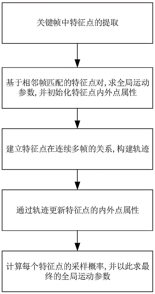 Video global motion estimation method with sequential consistency constraint