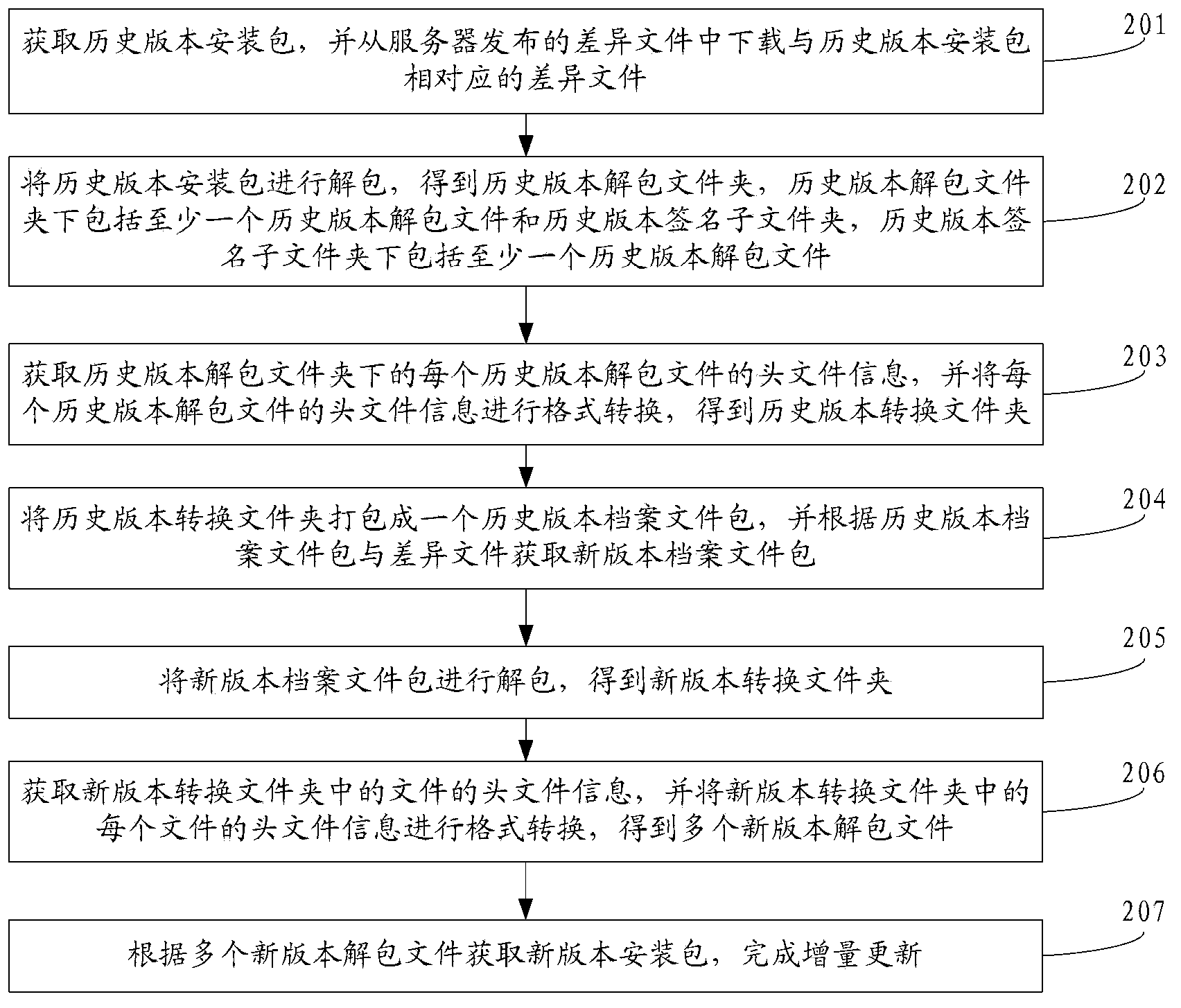 Increment updating method, equipment and system