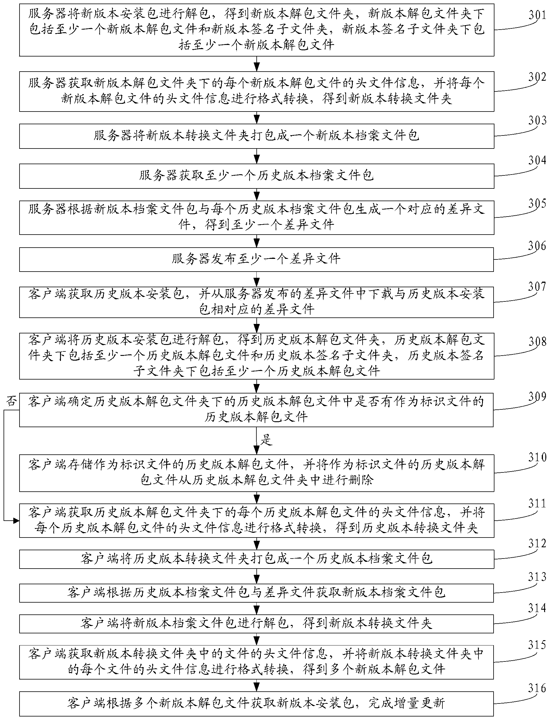 Increment updating method, equipment and system