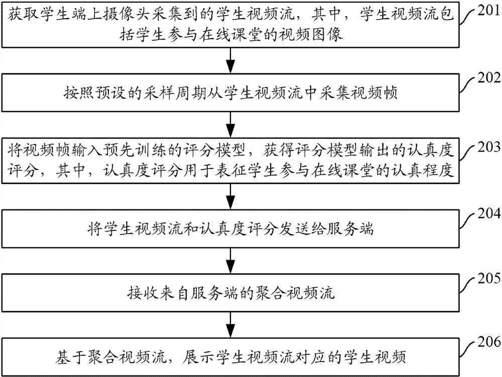 Video display method, device, system and storage medium for online classroom