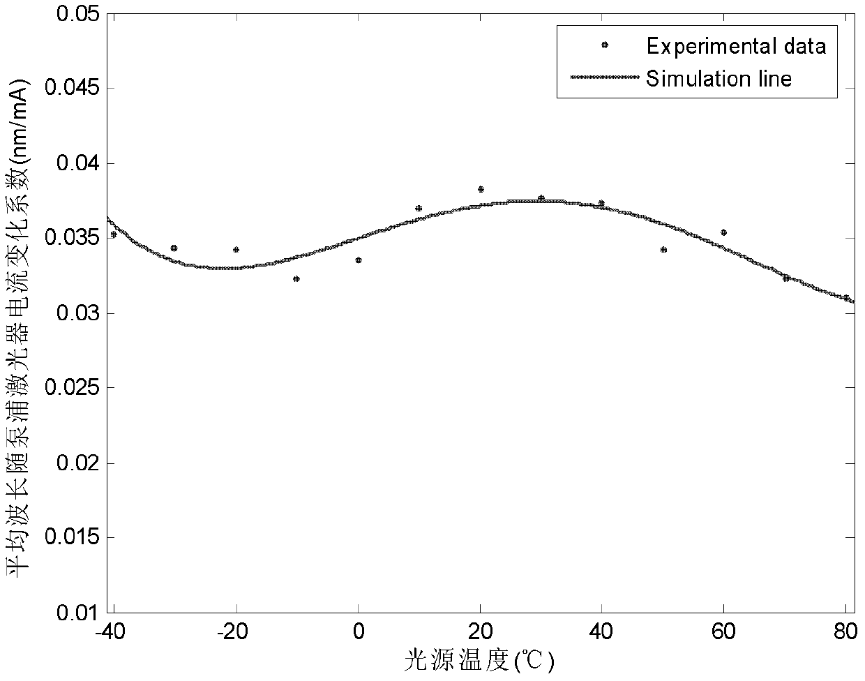 A temperature compensation method and device for an erbium-doped fiber superfluorescent light source pump laser