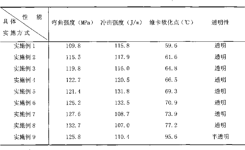 Poly(lactic acid)/poly(methyl methacrylate) alloy material and preparation method thereof