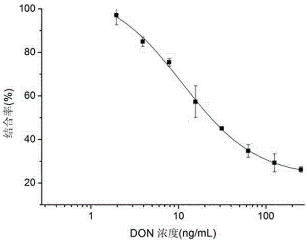 Nano antibody of anti-deoxynivalenol antibody