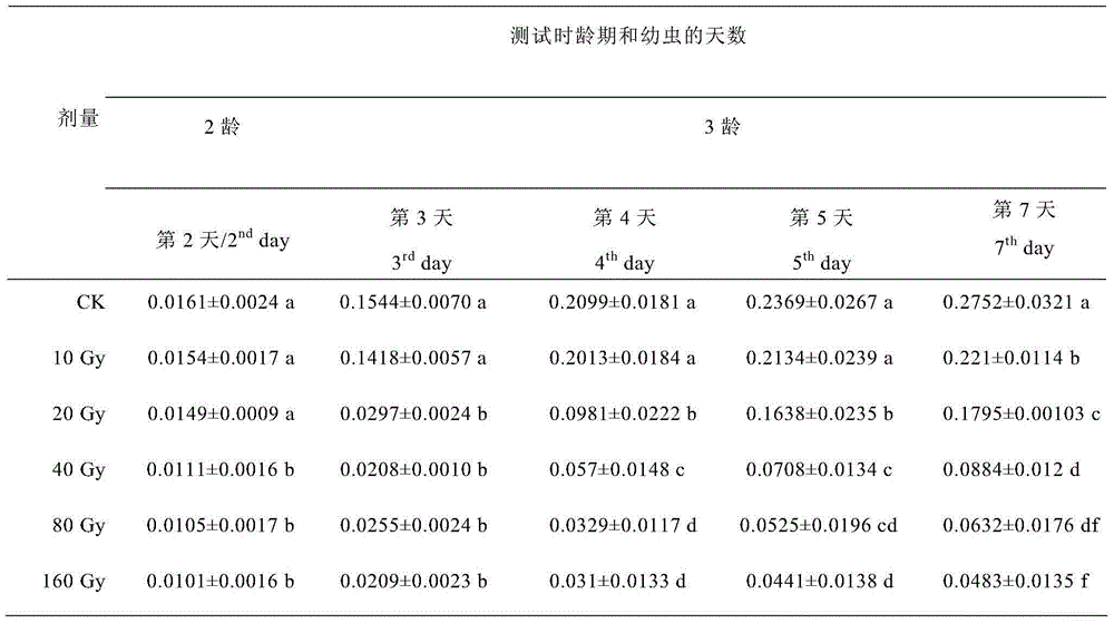 Technical method for identifying whether oriental fruit flies are irradiated or not