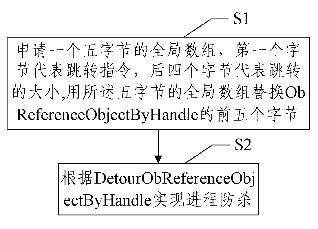 Method for realizing program killing prevention