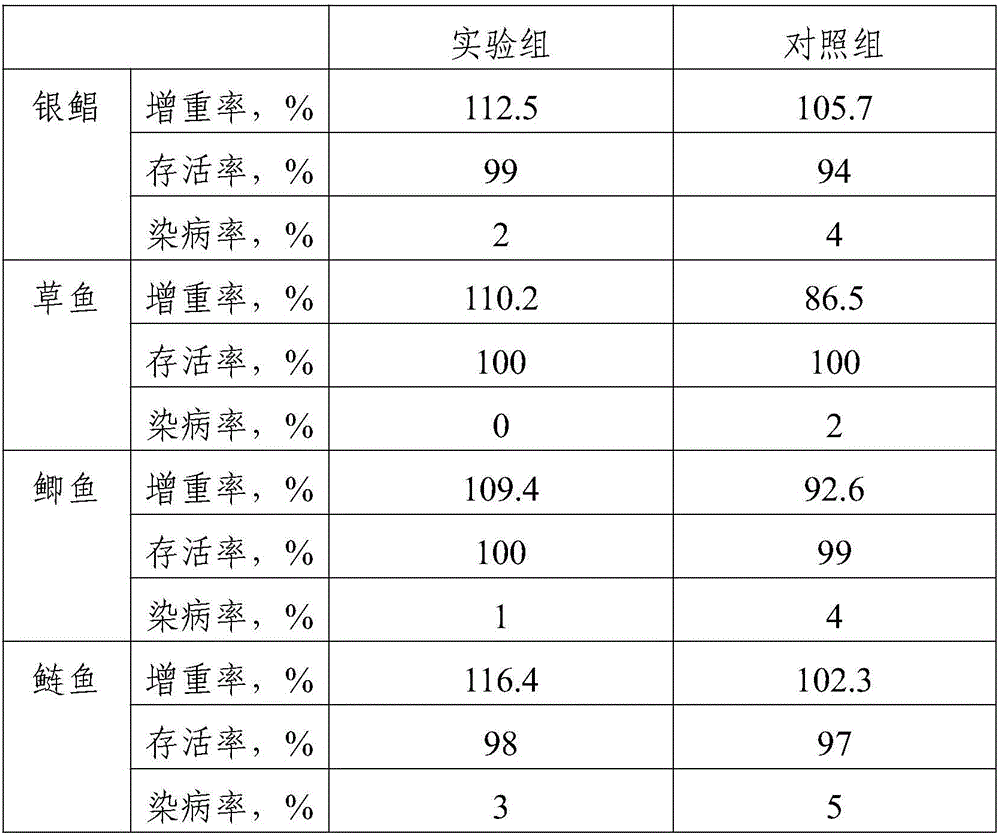 High palatability young fish feed and preparation method thereof