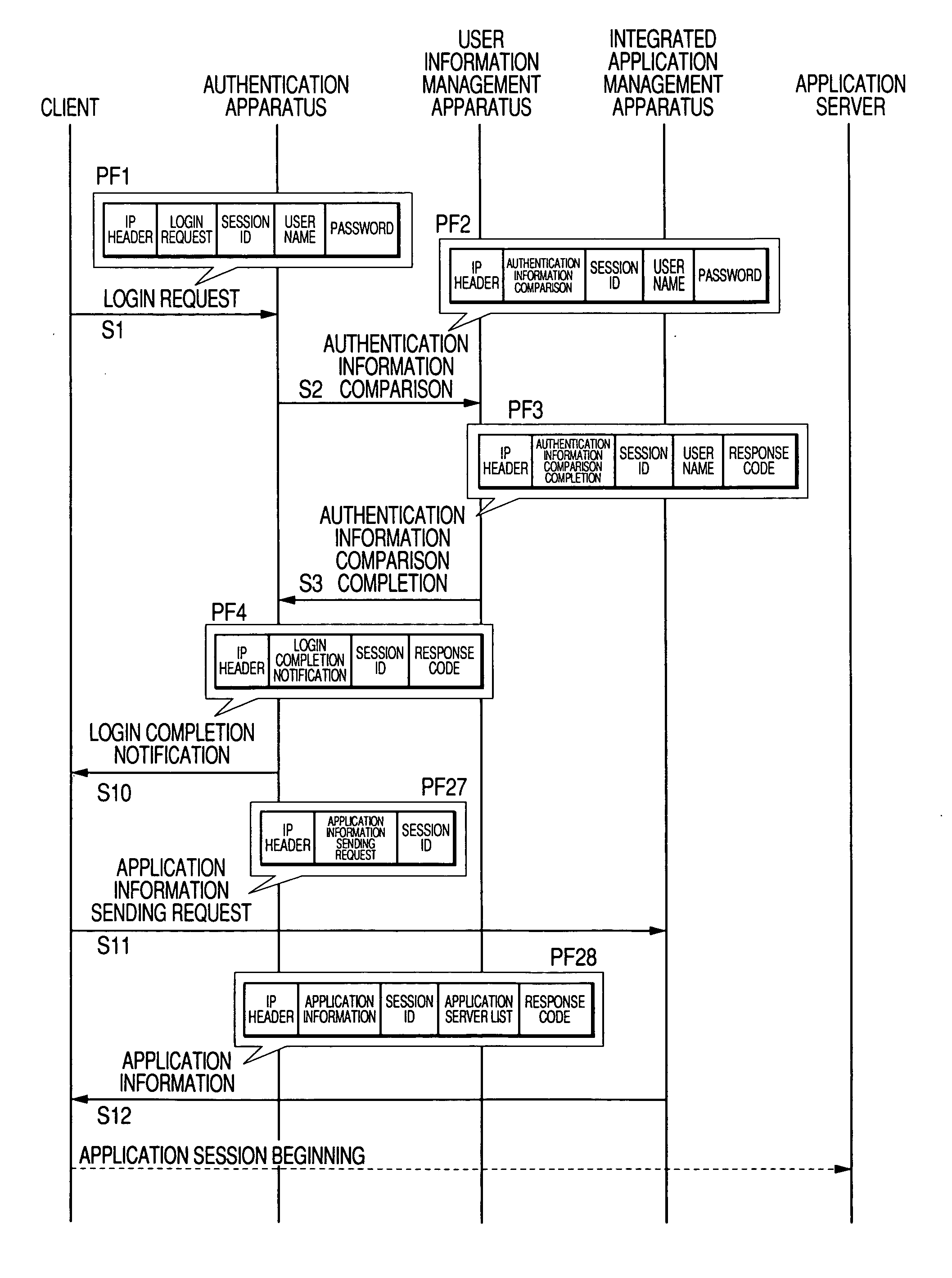 Integrated application management system, apparatus and program, and integrated session management server, system, program and server chassis, and communication system, session management server and integration application server