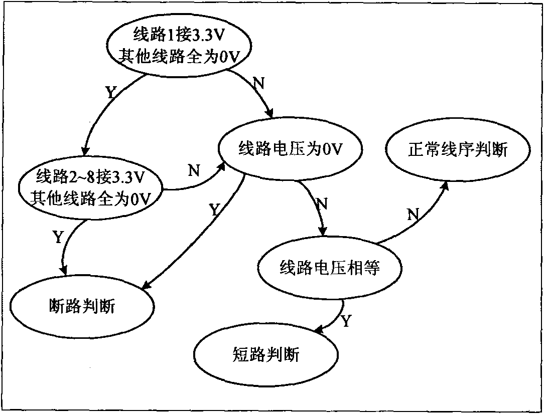 Wire order test method