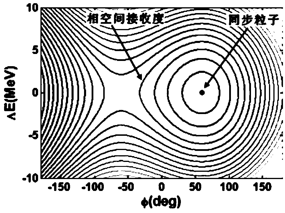 Synchrocyclotron and method for matching high-intensity magnetic field thereof with high-frequency frequency modulation curve