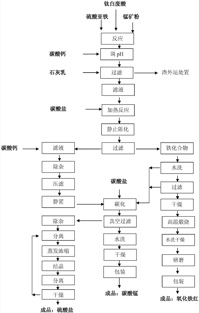 Method for preparing iron oxide red and manganese carbonate by using titanium white waste acid