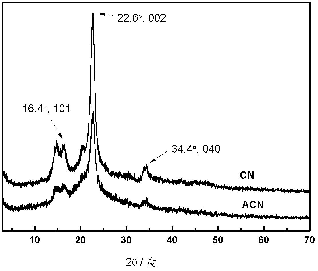 Preparation method of polyurethane nanometer composites