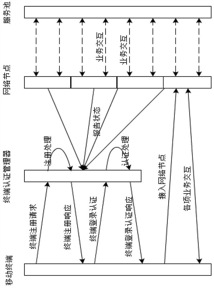 A peer-to-peer service interaction control method and system