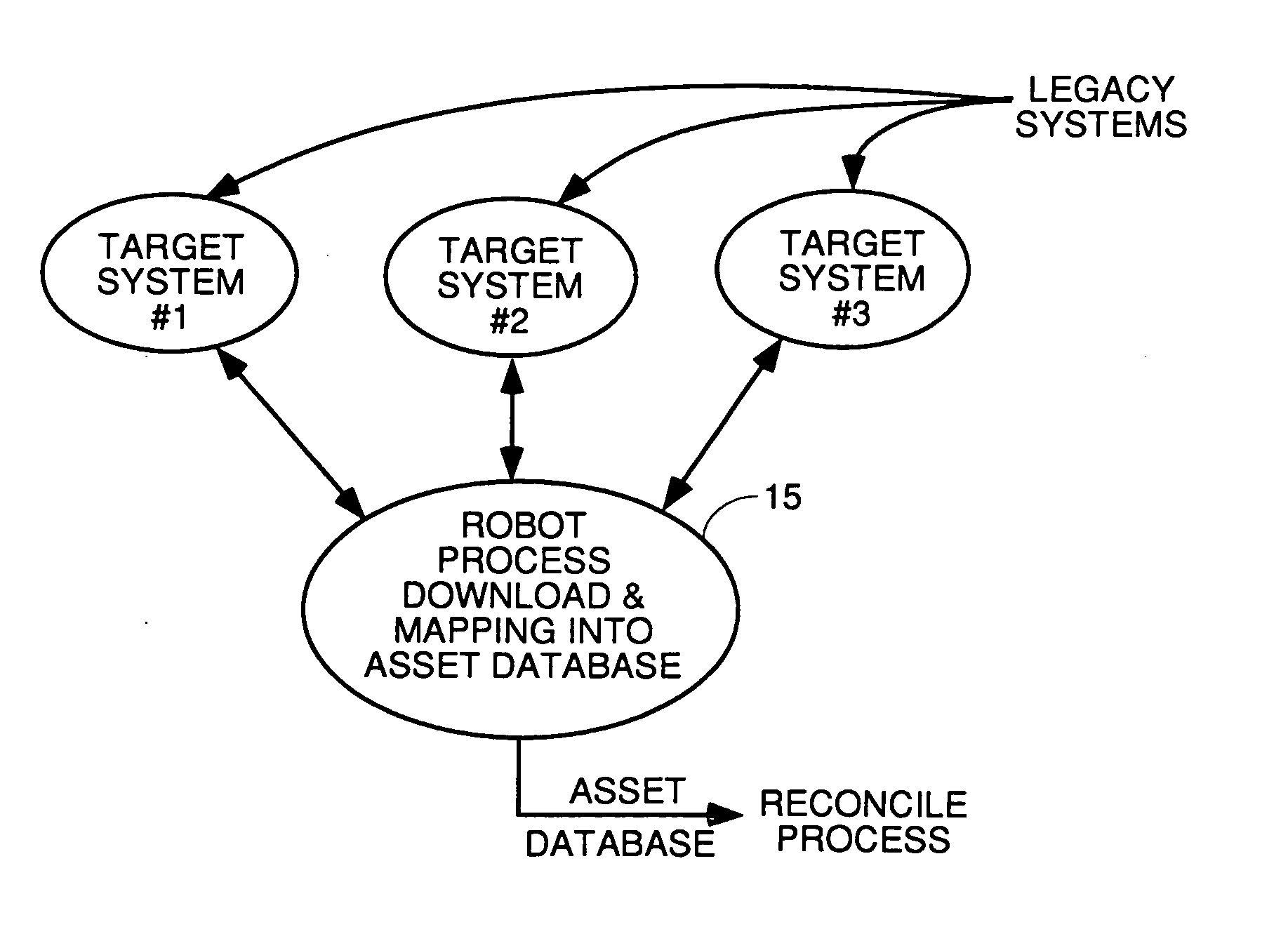 Iterative asset reconciliation process