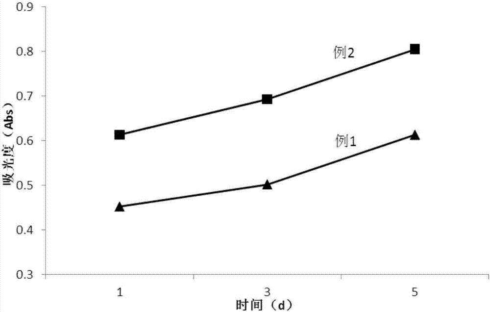 Collagen dermis material for promoting endometrium repairing and preparation method of collagen dermis material