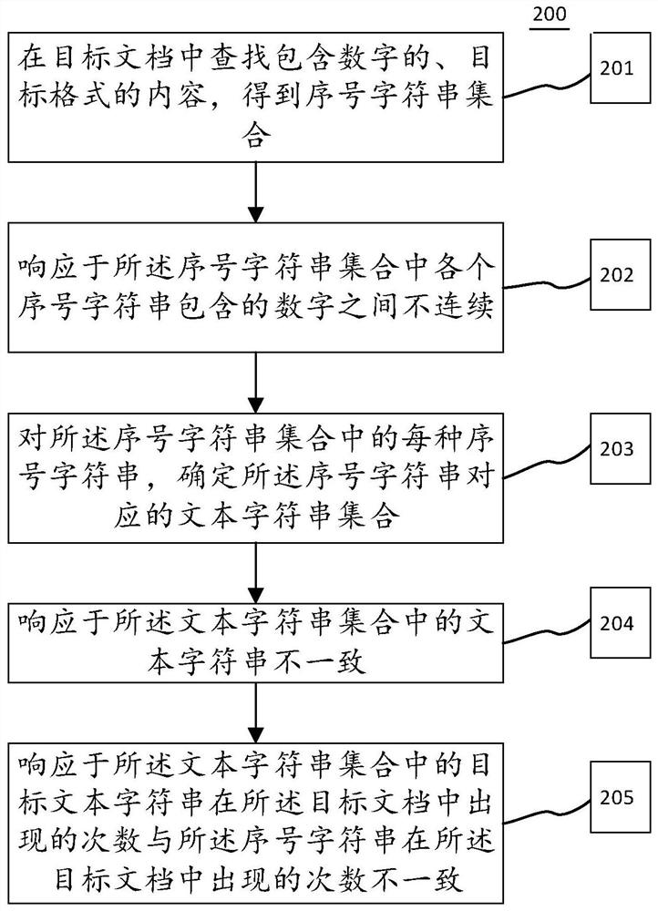 Document name serial number error correction method, device and equipment