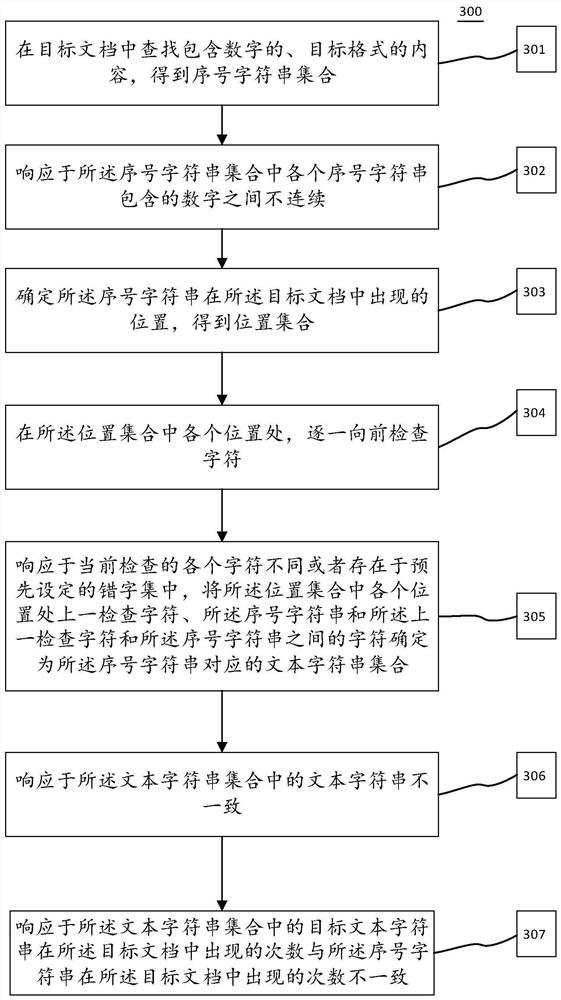 Document name serial number error correction method, device and equipment