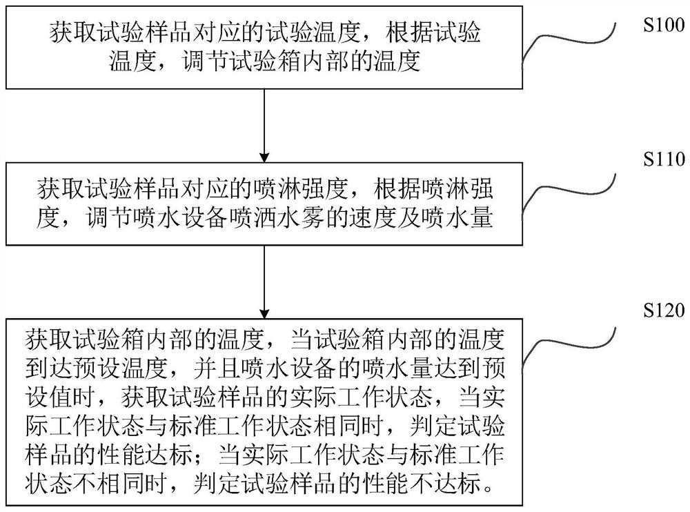 Icing and freezing rain test device and test method