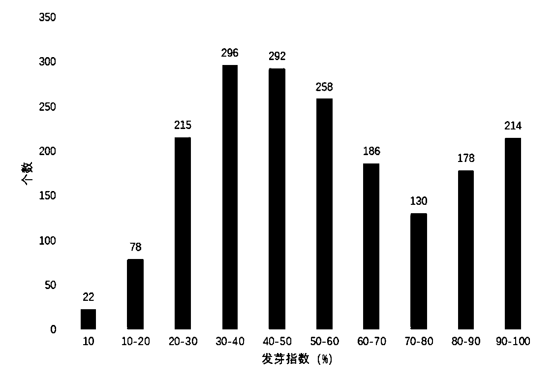 Serial molecular markers and application thereof to pre-harvest sprouting gene molecular markers