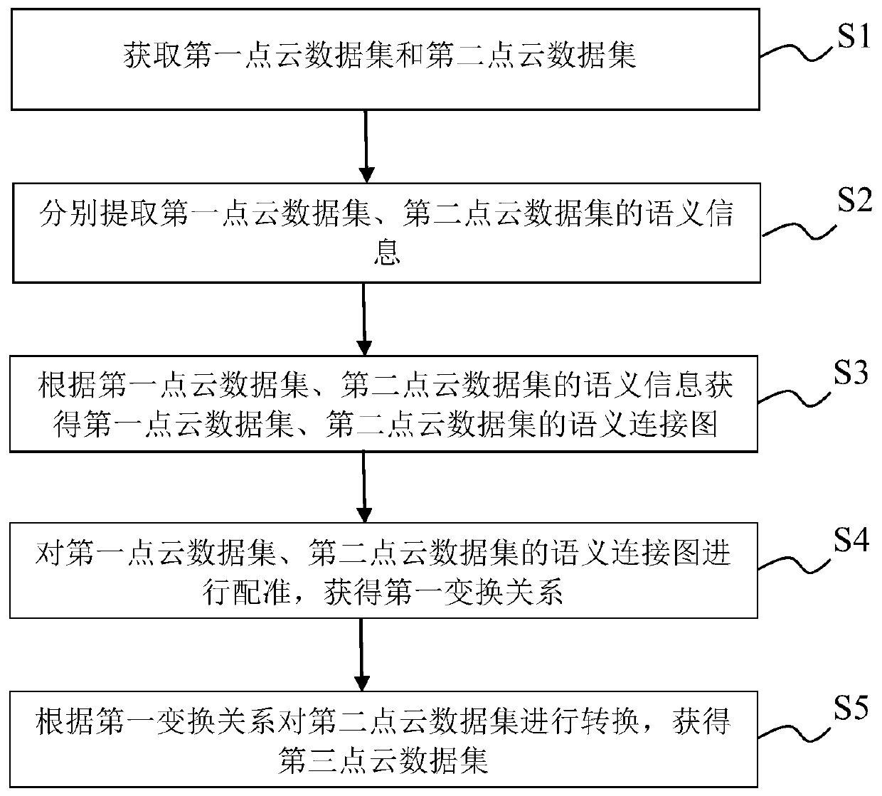 Point cloud data registration method, system and device and computer storage medium